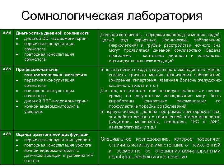 Сомнологическая лаборатория А-64 Диагностика дневной сонливости дневной ЭЭГ-видеомониторинг первичная консультация сомнолога повторная консультация сомнолога