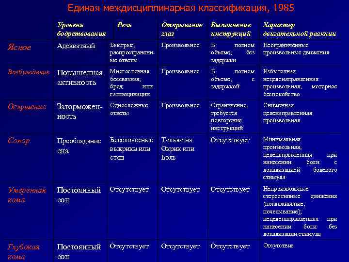 Единая междисциплинарная классификация, 1985 Уровень бодрствования Речь Открывание глаз Выполнение инструкций Характер двигательной реакции