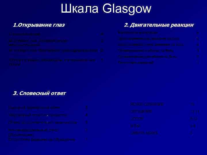 Шкала Glasgow 1. Открывание глаз 3. Словесный ответ 2. Двигательные реакции 