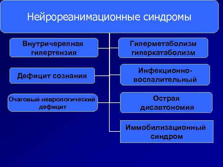 Нейрореанимационные синдромы Внутричерепная гипертензия Гиперметаболизм гиперкатаболизм Дефицит сознания Инфекционновоспалительный Очаговый неврологический дефицит Острая дисавтономия