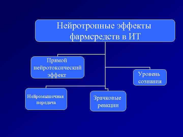 Нейротропные эффекты фармсредств в ИТ Прямой нейротоксический эффект Нейромышечная передача Уровень сознания Зрачковые реакции