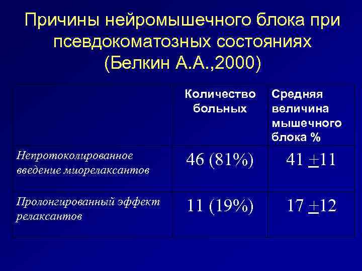 Причины нейромышечного блока при псевдокоматозных состояниях (Белкин А. А. , 2000) Количество больных Средняя