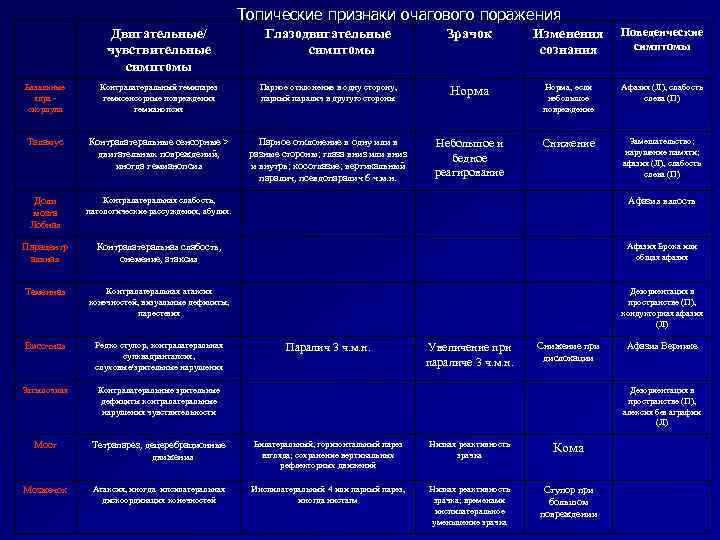 Топические признаки очагового поражения Двигательные/ чувствительные симптомы Глазодвигательные симптомы Зрачок Изменения сознания Поведенческие симптомы