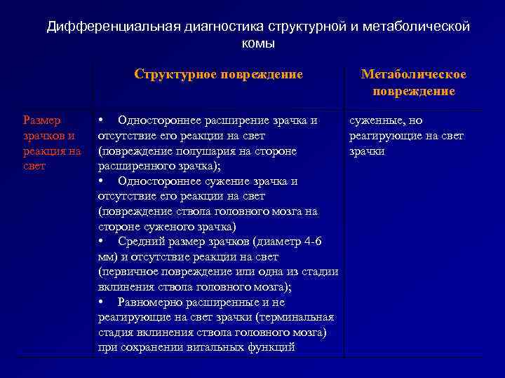 Дифференциальная диагностика структурной и метаболической комы Структурное повреждение Размер зрачков и реакция на свет