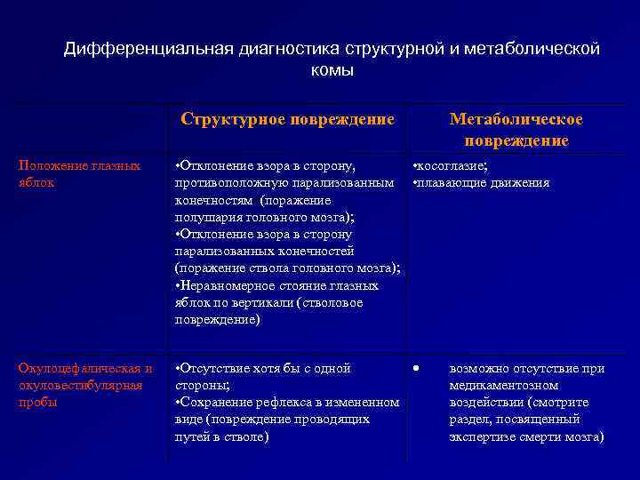 Дифференциальная диагностика структурной и метаболической комы Структурное повреждение Метаболическое повреждение Положение глазных яблок •