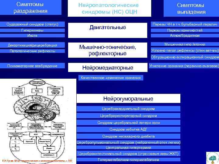 Симптомы раздражения Судорожный синдром (статус) Гиперкинезы Икота Декортикация/децеребрация Патологические рефлексы Психомоторное возбуждение Нейропатологические синдромы