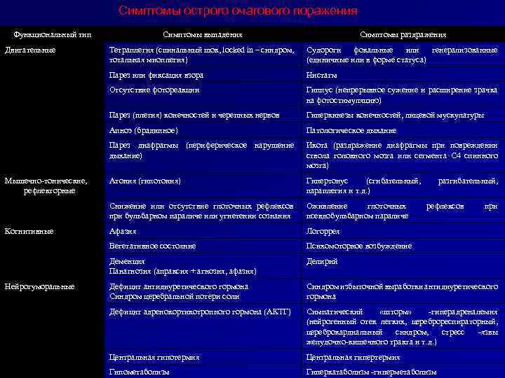 Симптомы острого очагового поражения Функциональный тип Нистагм Гиппус (непрерывное сужение и расширение зрачка на