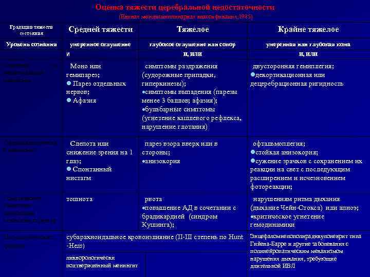 Оценка тяжести церебральной недостаточности (Единая междисциплинарная классификация, 1985) Градации тяжести состояния Средней тяжести Тяжелое