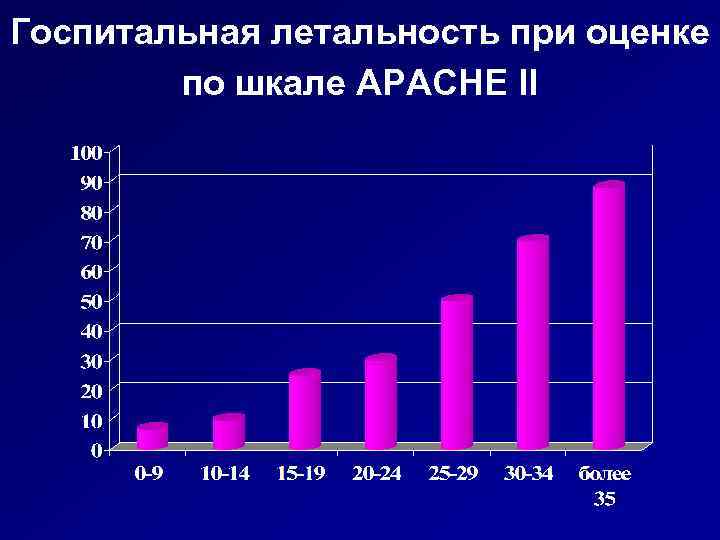 Госпитальная летальность при оценке по шкале APACHE II 