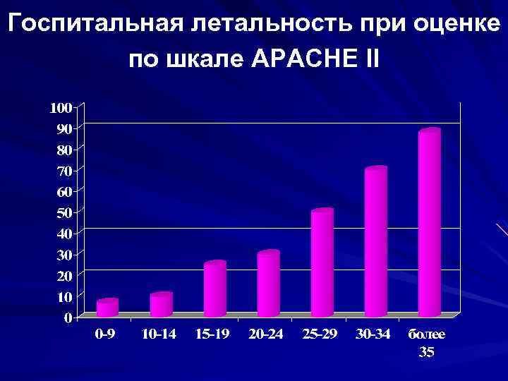 Госпитальная летальность при оценке по шкале APACHE II 