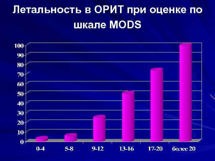 Летальность в ОРИТ при оценке по шкале MODS 