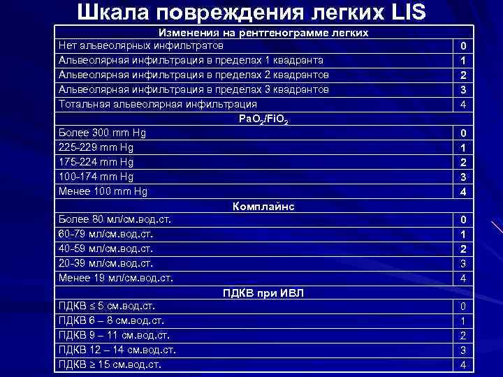Шкала повреждения легких LIS Изменения на рентгенограмме легких Нет альвеолярных инфильтратов Альвеолярная инфильтрация в