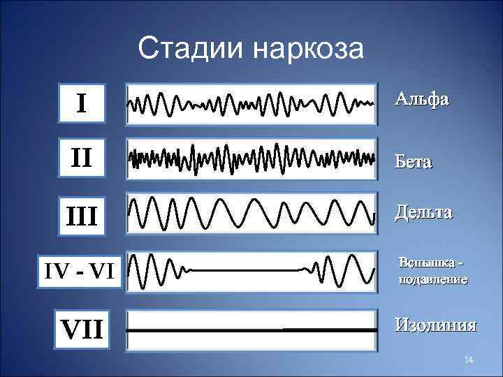 Стадии наркоза I Альфа II Бета III Дельта IV - VI Вспышка подавление VII