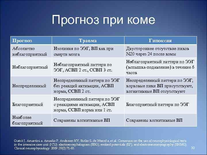 Прогноз при коме Прогноз Травма Гипоксия Абсолютно неблагоприятный Изолиния по ЭЭГ, ВП как при