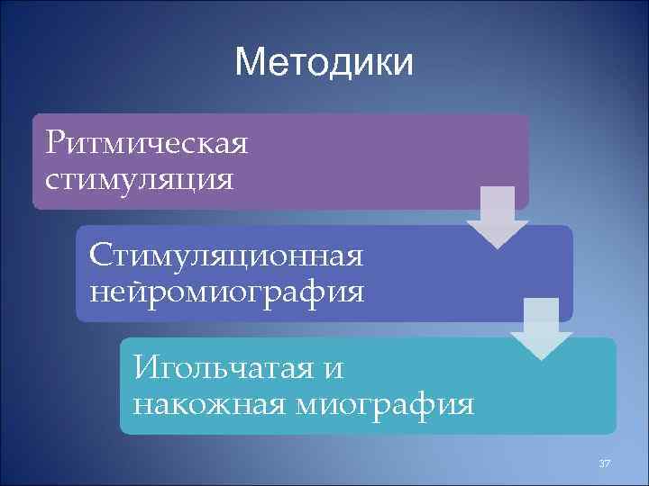 Методики Ритмическая стимуляция Стимуляционная нейромиография Игольчатая и накожная миография 37 