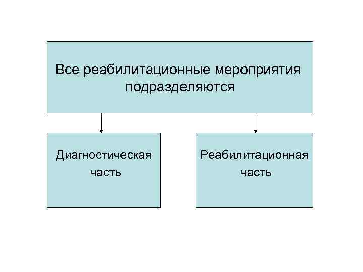 Все реабилитационные мероприятия подразделяются Диагностическая часть Реабилитационная часть 