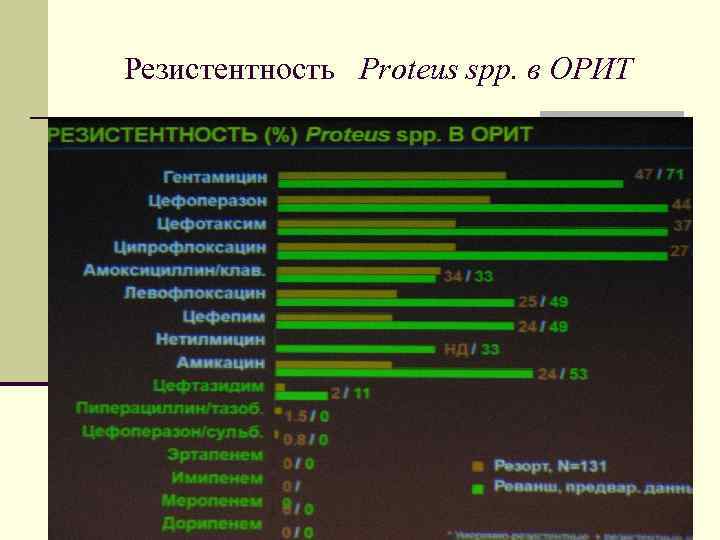 Резистентность Proteus spp. в ОРИТ 