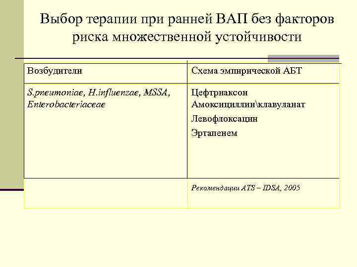 Выбор терапии при ранней ВАП без факторов риска множественной устойчивости Возбудители Схема эмпирической АБТ