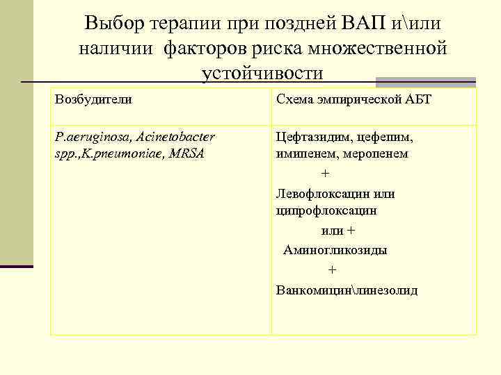 Выбор терапии при поздней ВАП иили наличии факторов риска множественной устойчивости Возбудители Схема эмпирической