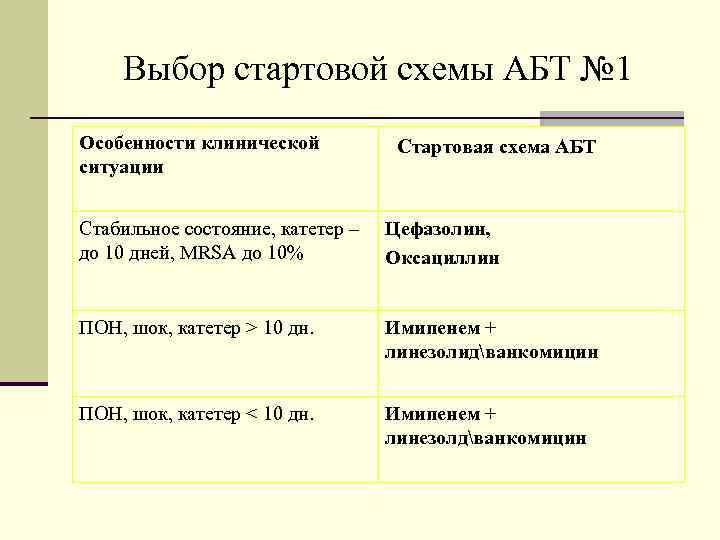 Выбор стартовой схемы АБТ № 1 Особенности клинической ситуации Стартовая схема АБТ Стабильное состояние,