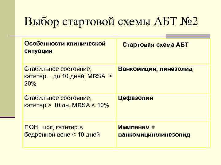 Выбор стартовой схемы АБТ № 2 Особенности клинической ситуации Стартовая схема АБТ Стабильное состояние,