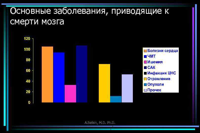 Основные заболевания, приводящие к смерти мозга A. Belkin, M. D. Ph. D. 