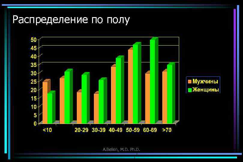 Распределение по полу A. Belkin, M. D. Ph. D. 
