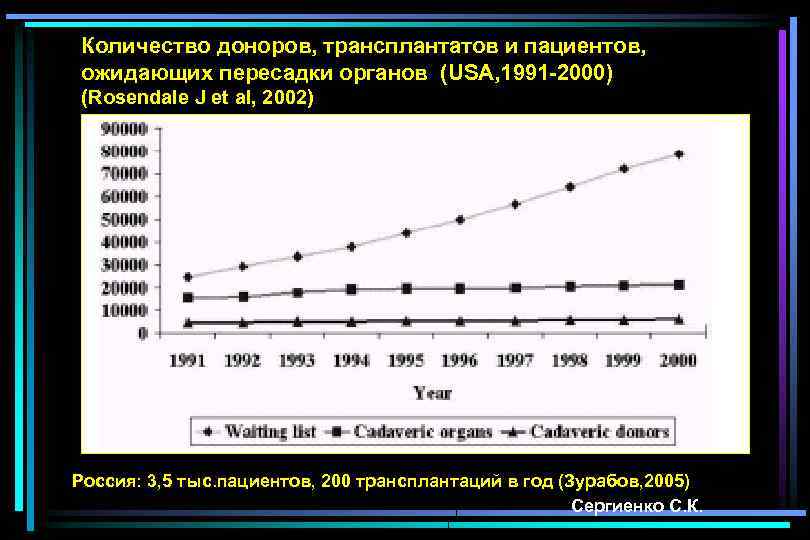 Количество доноров, трансплантатов и пациентов, ожидающих пересадки органов (USA, 1991 -2000) (Rosendale J et