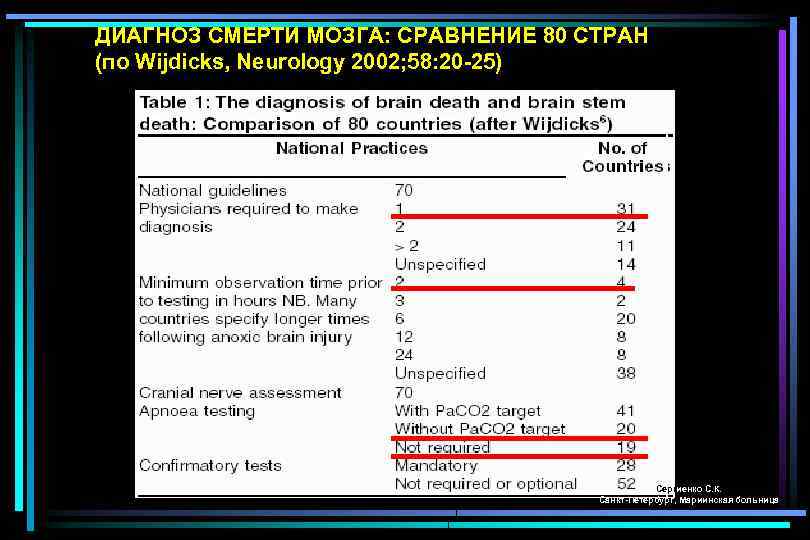 ДИАГНОЗ СМЕРТИ МОЗГА: СРАВНЕНИЕ 80 СТРАН (по Wijdicks, Neurology 2002; 58: 20 -25) Сергиенко