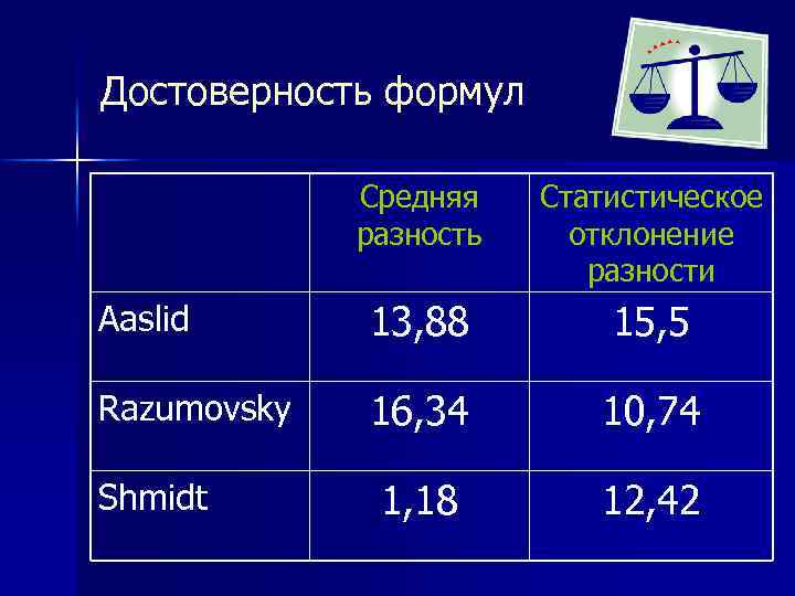 Достоверность формул Средняя разность Статистическое отклонение разности Aaslid 13, 88 15, 5 Razumovsky 16,