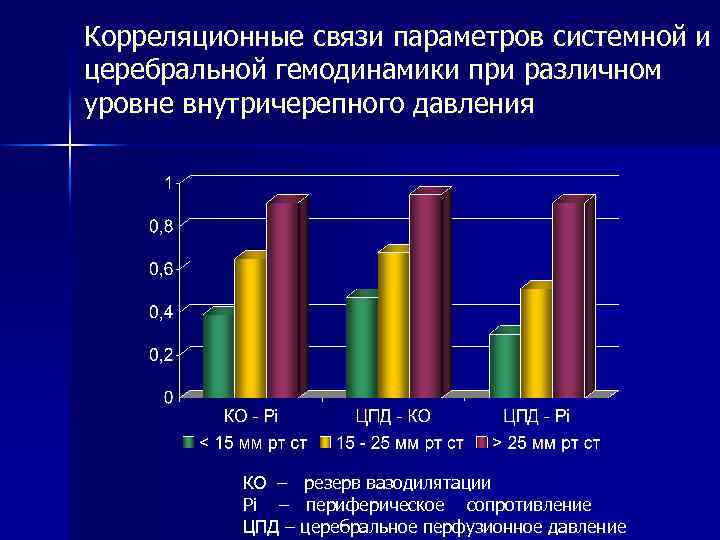 Корреляционные связи параметров системной и церебральной гемодинамики при различном уровне внутричерепного давления КО –