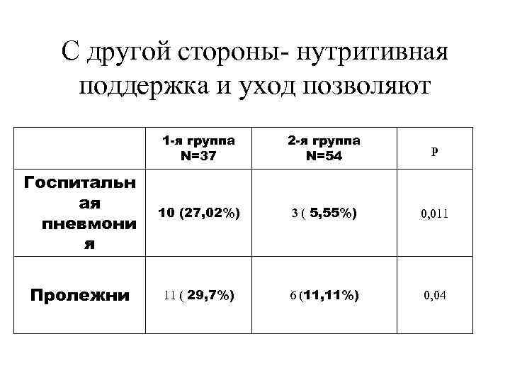 С другой стороны- нутритивная поддержка и уход позволяют 1 -я группа N=37 2 -я