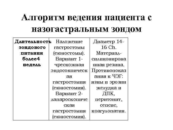 Алгоритм ведения пациента с назогастральным зондом Длительность Наложение зондового гастростомы питания (еюностомы). более 4