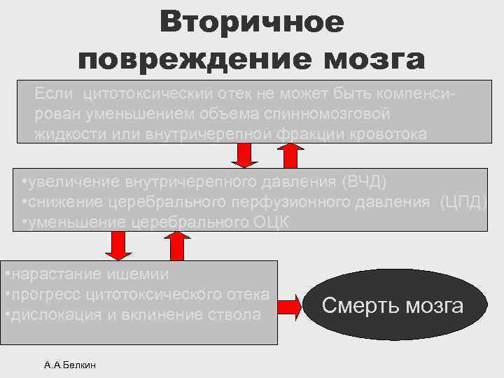 Вторичное повреждение мозга Если цитотоксический отек не может быть компенсирован уменьшением объема спинномозговой жидкости