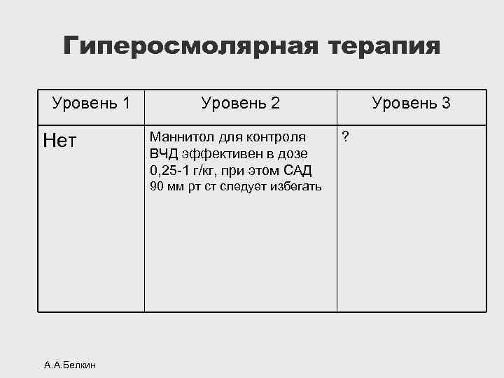 Гиперосмолярная терапия Уровень 1 Нет Уровень 2 Маннитол для контроля ВЧД эффективен в дозе