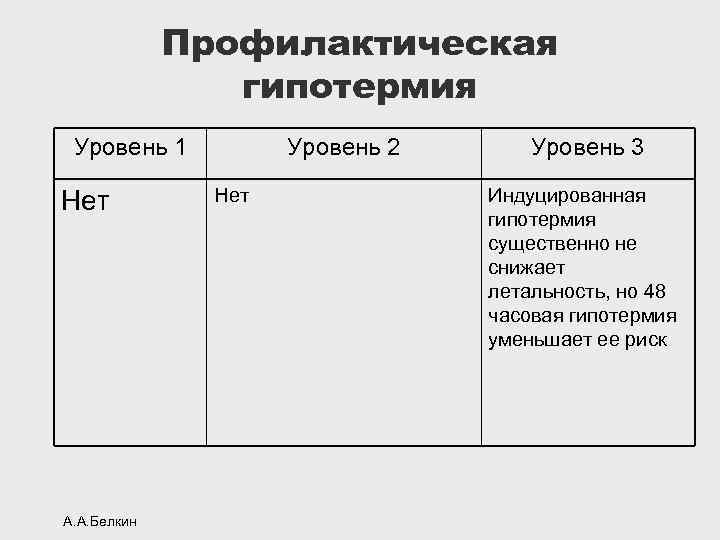 Профилактическая гипотермия Уровень 1 Нет А. А. Белкин Уровень 2 Нет Уровень 3 Индуцированная