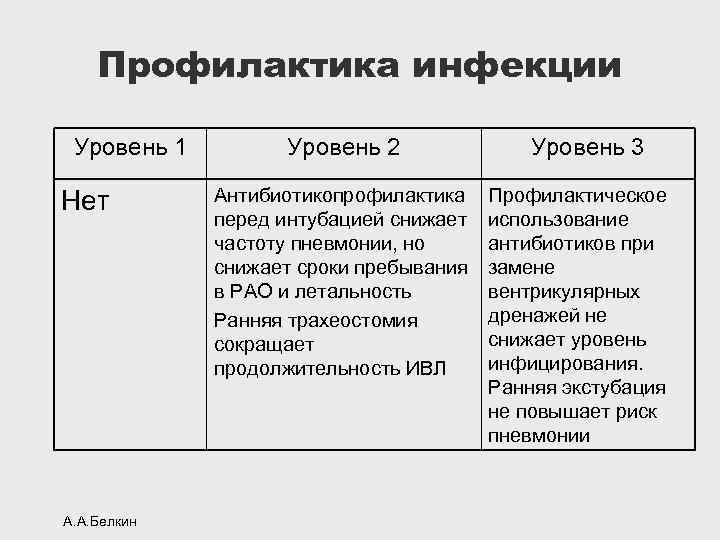 Профилактика инфекции Уровень 1 Нет А. А. Белкин Уровень 2 Антибиотикопрофилактика перед интубацией снижает