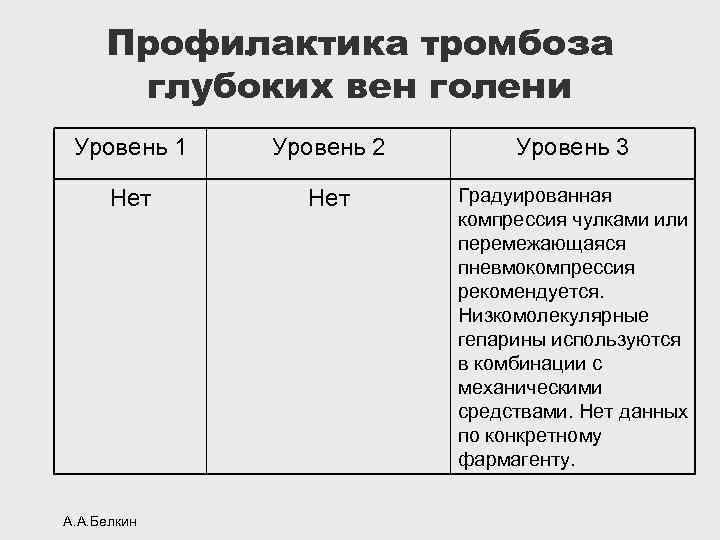 Профилактика тромбоэмболии препараты. Профилактика тромбоза глубоких вен.