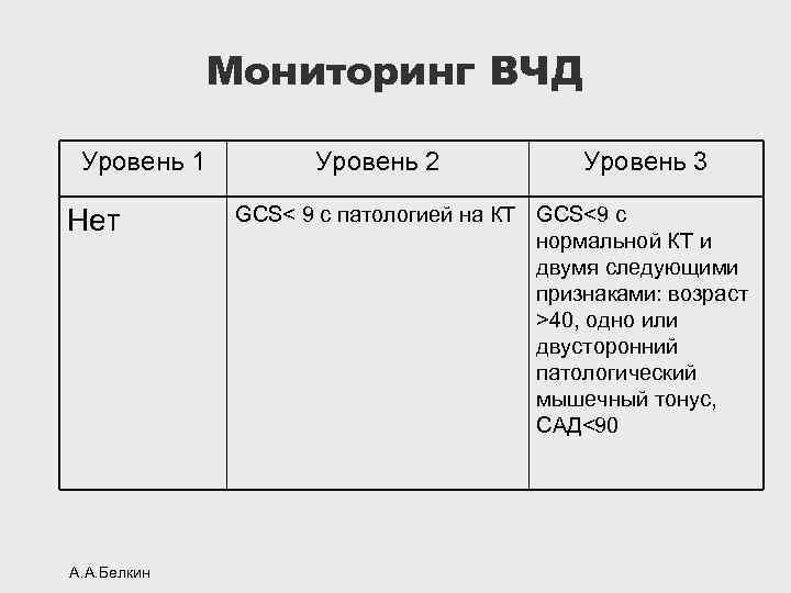 Мониторинг ВЧД Уровень 1 Нет А. А. Белкин Уровень 2 Уровень 3 GCS< 9