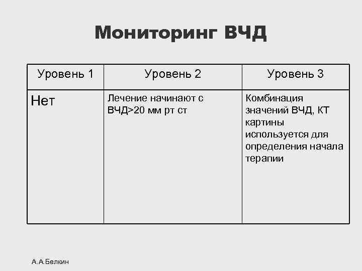 Мониторинг ВЧД Уровень 1 Нет А. А. Белкин Уровень 2 Лечение начинают с ВЧД>20