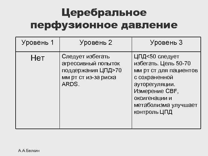 Церебральное перфузионное давление Уровень 1 Нет А. А. Белкин Уровень 2 Следует избегать агрессивный