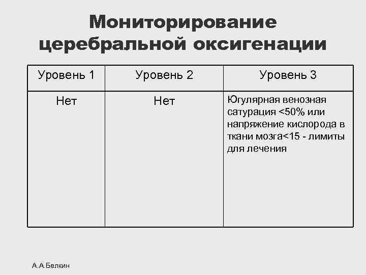 Мониторирование церебральной оксигенации Уровень 1 Уровень 2 Уровень 3 Нет Югулярная венозная сатурация <50%