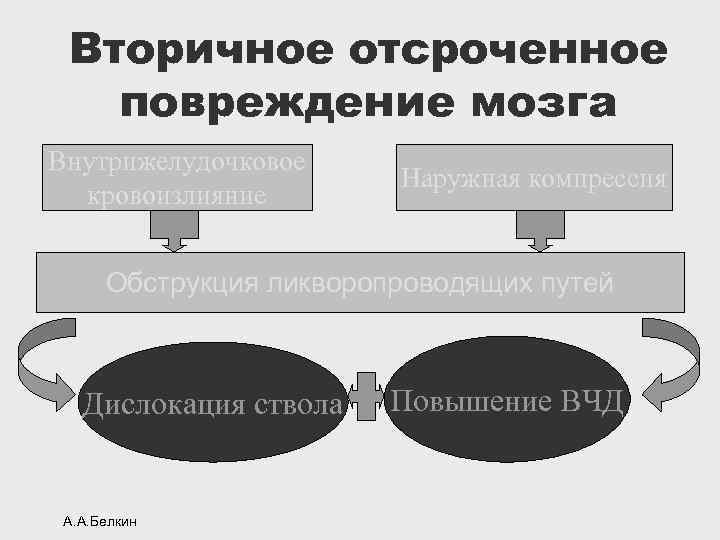 Вторичное отсроченное повреждение мозга Внутрижелудочковое кровоизлияние Наружная компрессия Обструкция ликворопроводящих путей Дислокация ствола А.