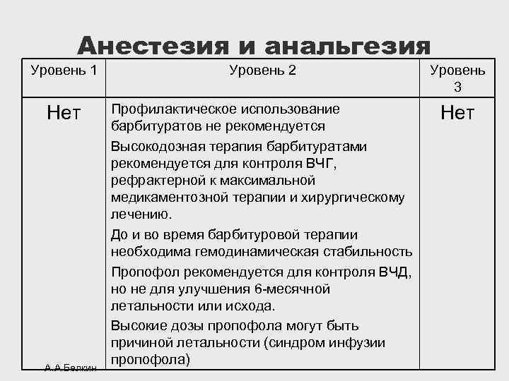 Анестезия и анальгезия Уровень 1 Уровень 2 Уровень 3 Нет Профилактическое использование барбитуратов не