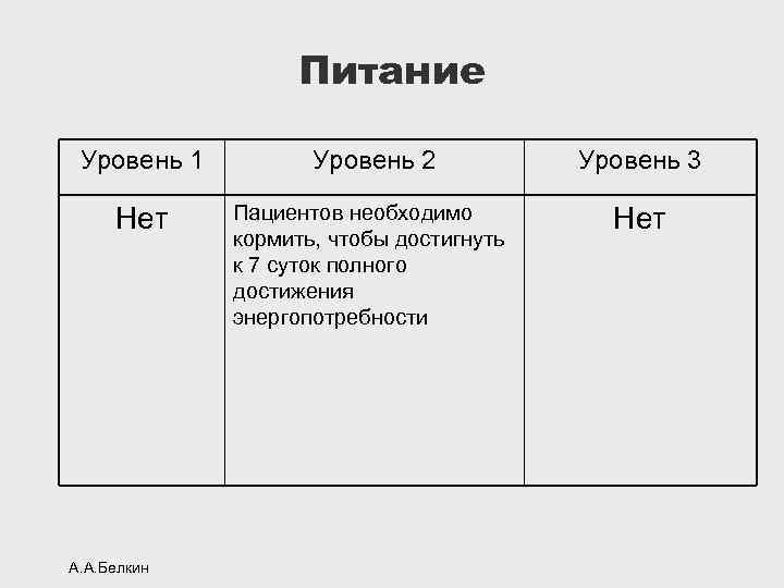 Питание Уровень 1 Уровень 2 Уровень 3 Нет Пациентов необходимо кормить, чтобы достигнуть к