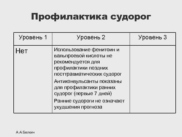 Профилактика судорог Уровень 1 Нет А. А. Белкин Уровень 2 Использование фенитоин и вальпроевой