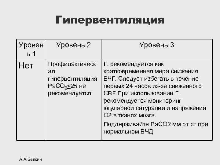 Гипервентиляция Уровен ь1 Нет А. А. Белкин Уровень 2 Уровень 3 Профилактическ ая гипервентиляция