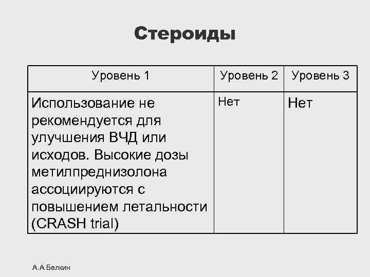 Стероиды Уровень 1 Уровень 2 Нет Использование не рекомендуется для улучшения ВЧД или исходов.