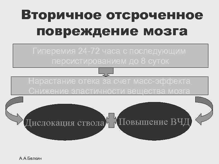 Вторичное отсроченное повреждение мозга Гиперемия 24 -72 часа с последующим персистированием до 8 суток