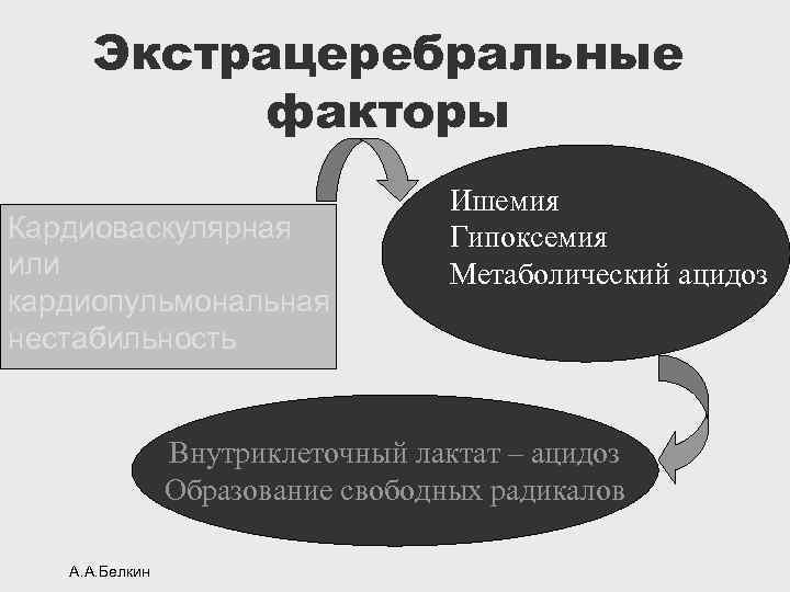 Экстрацеребральные факторы Кардиоваскулярная или кардиопульмональная нестабильность Ишемия Гипоксемия Метаболический ацидоз Внутриклеточный лактат – ацидоз